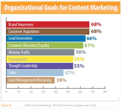 marketing goals content marketing trends 2011