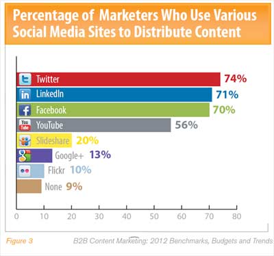 content marketing outlets 2011