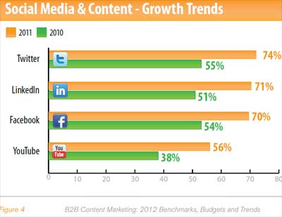 content marketing trends 2011